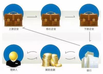 &ldquo;互聯(lián)網(wǎng)+&rdquo;時代,打開供應鏈金融的正確方式